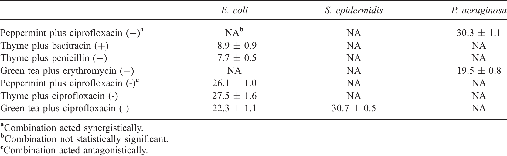 Peppermint, thyme, and green tea extracts modulate antibiotic sensitivity