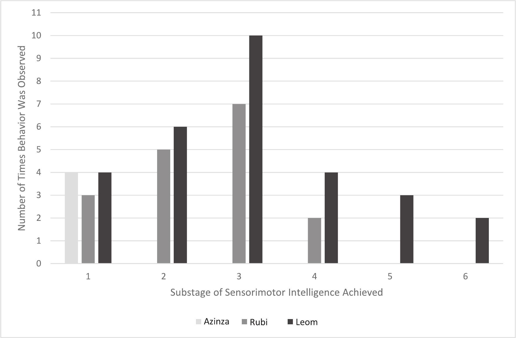 Observation of Piaget s sensorimotor substages in three gorillas