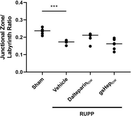 The antithrombin binding regions of heparin mediate fetal growth and ...