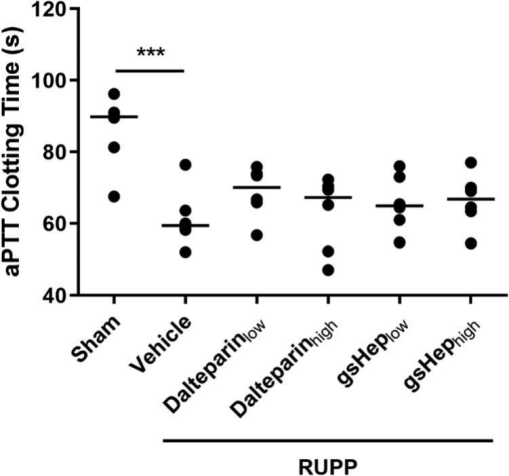 The antithrombin binding regions of heparin mediate fetal growth and ...