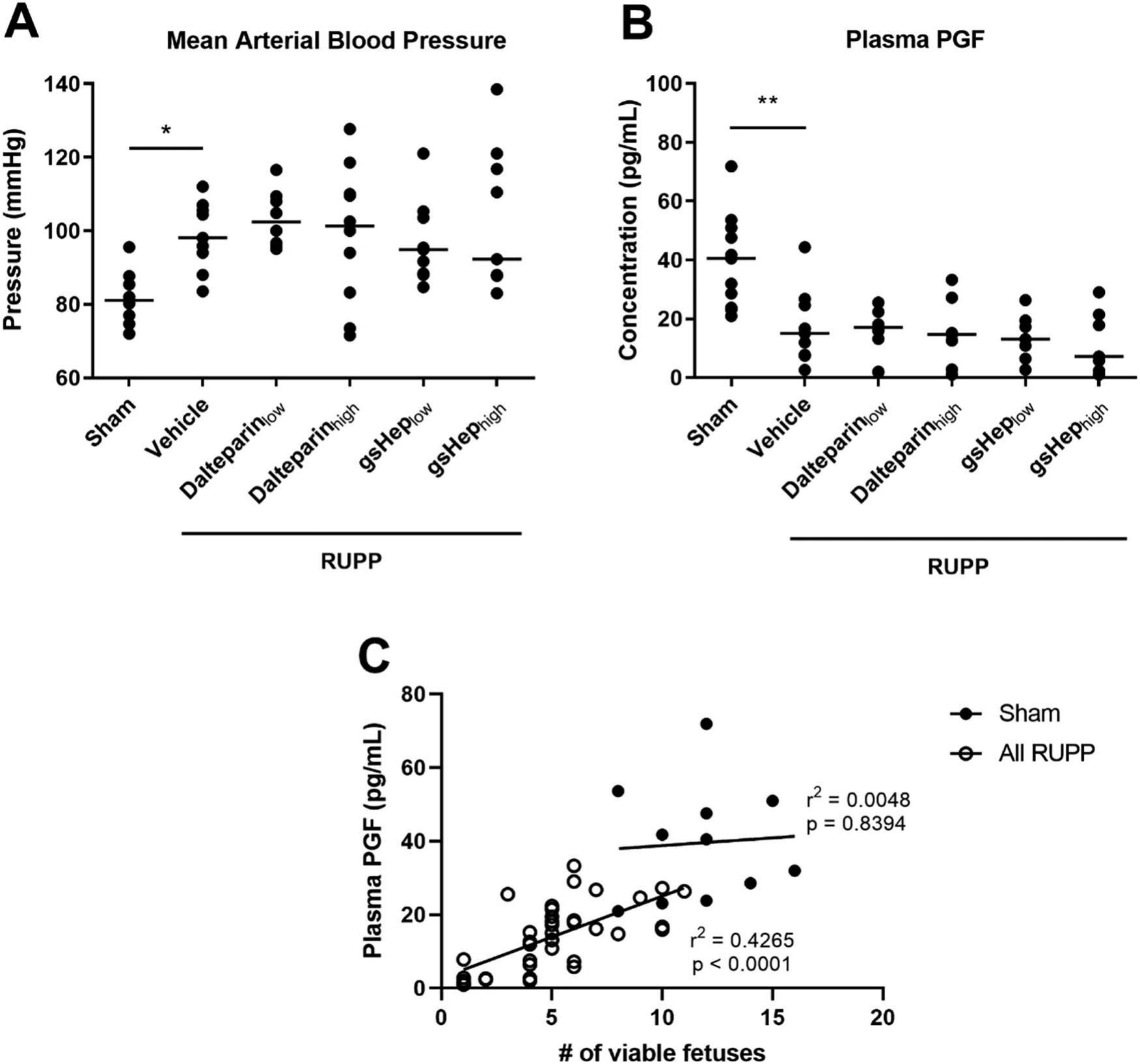 The antithrombin binding regions of heparin mediate fetal growth and ...