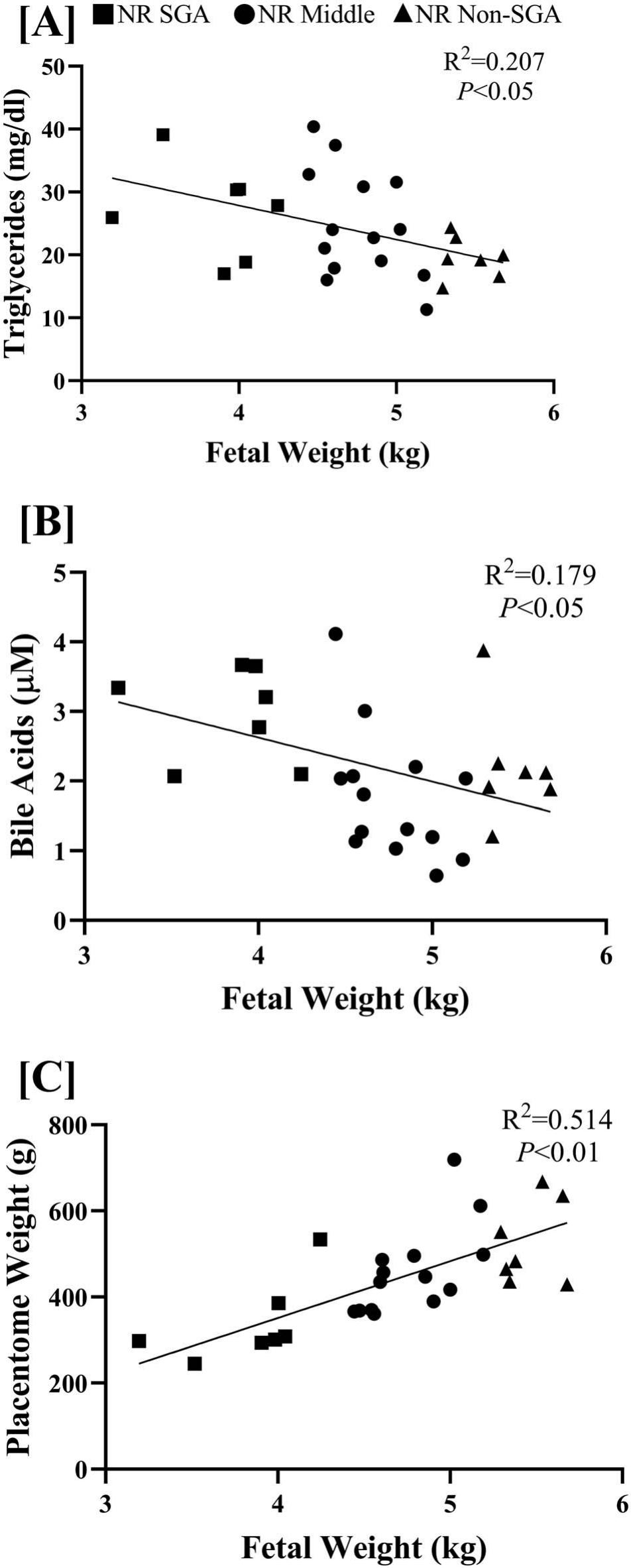 Lipid Metabolism Is Altered In Maternal Placental And Fetal Tissues Of Ewes With Small For Gestational Age Fetuses