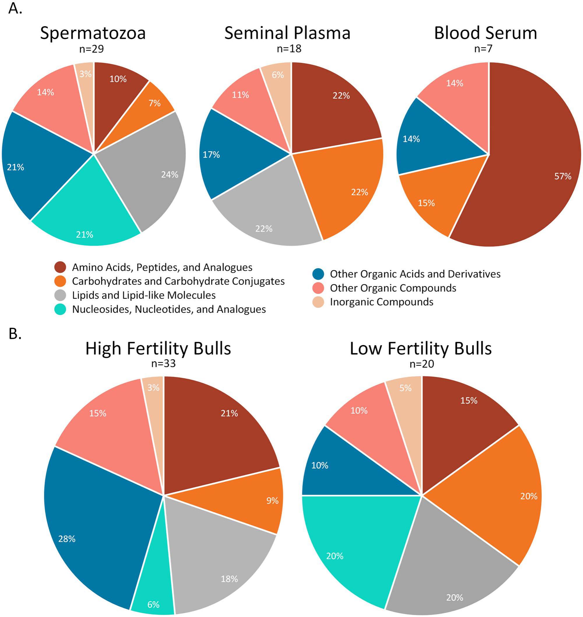 The future of assessing bull fertility: Can the ‘omics fields identify ...