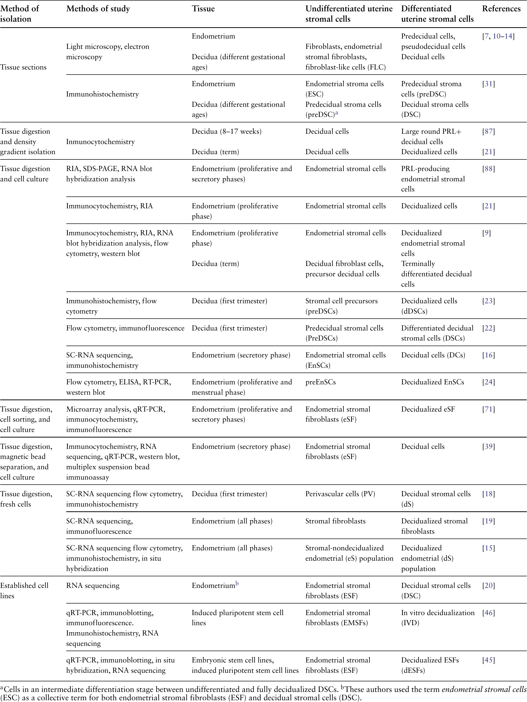 Stromal cells of the endometrium and decidua: in search of a name and ...