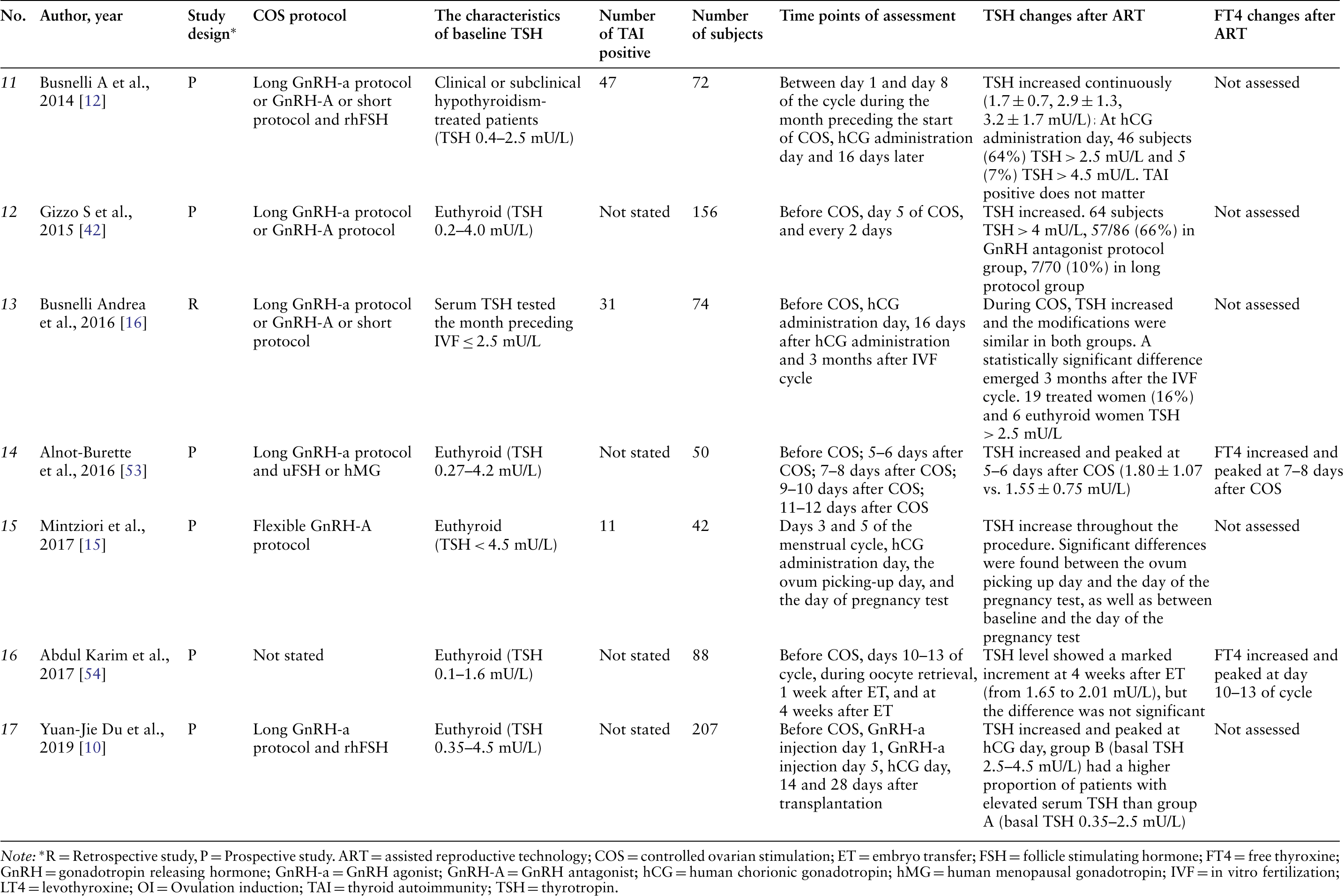 effects-of-controlled-ovarian-stimulation-on-thyroid-function-during