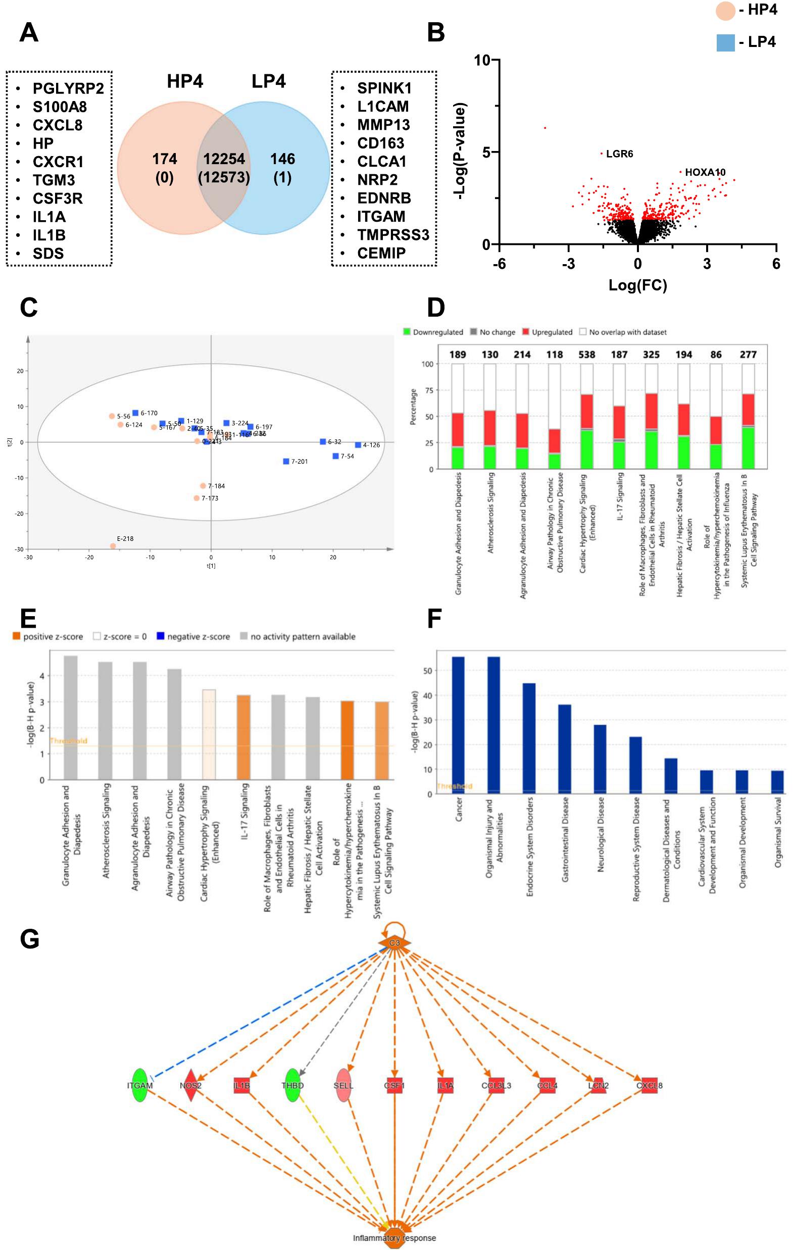 Hormonal profile prior to luteolysis modulates the uterine luminal  transcriptome in the subsequent cycle in beef cross-bred cows†