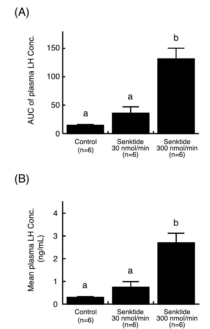 Effect Of A Neurokinin 3 Receptor-selective Agonist Administration On ...