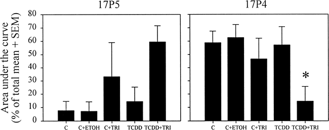 Exogenous Steroid Substrate Modifies The Effect Of 2 3 7 8 Tetrachlorodibenzo P Dioxin On Estradiol Production Of Human Luteinized Granulosa Cells In Vitro1