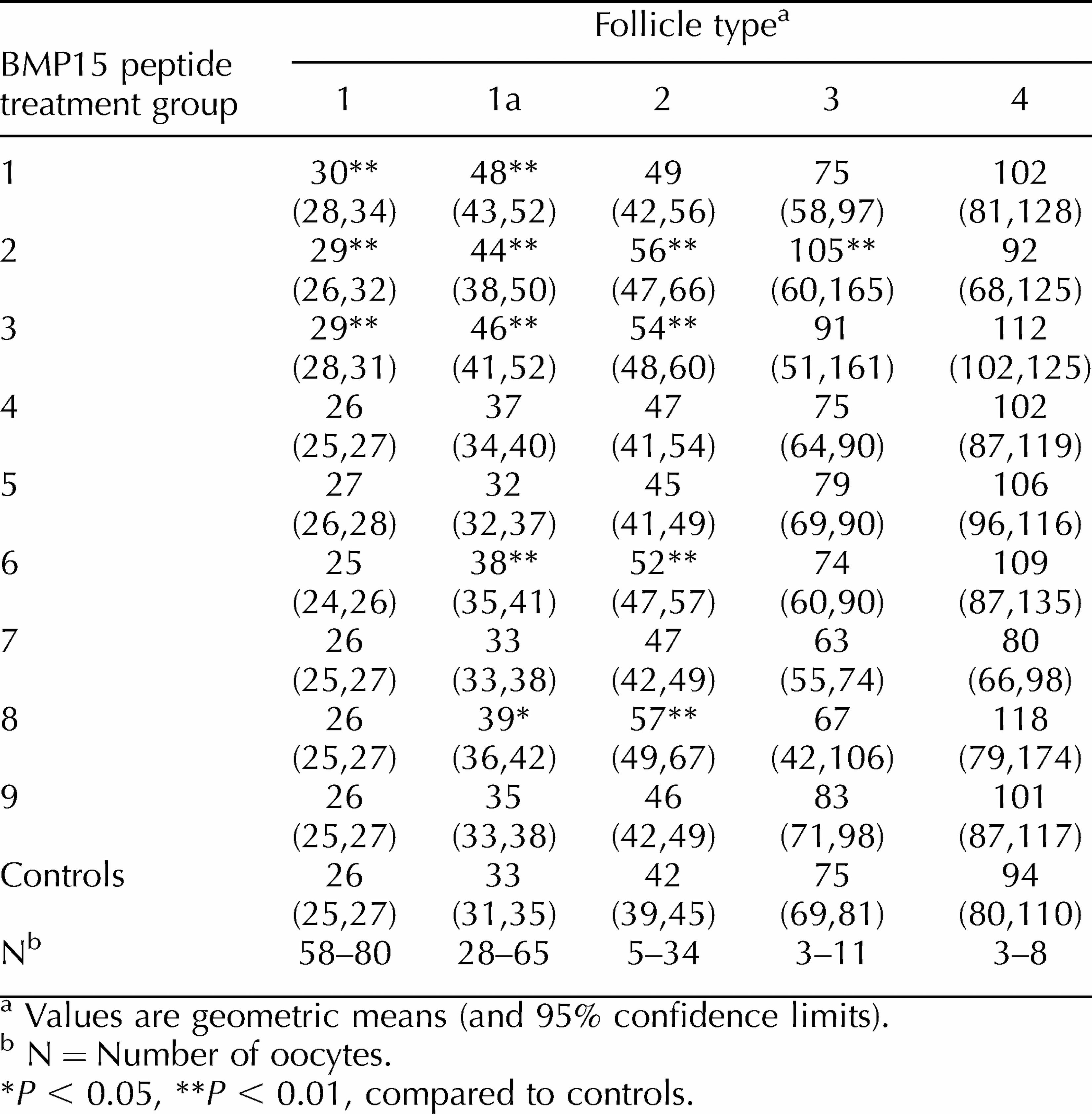 The Effects Of Immunizing Sheep With Different Bmp15 Or Gdf9 Peptide Sequences On Ovarian Follicular Activity And Ovulation Rate1