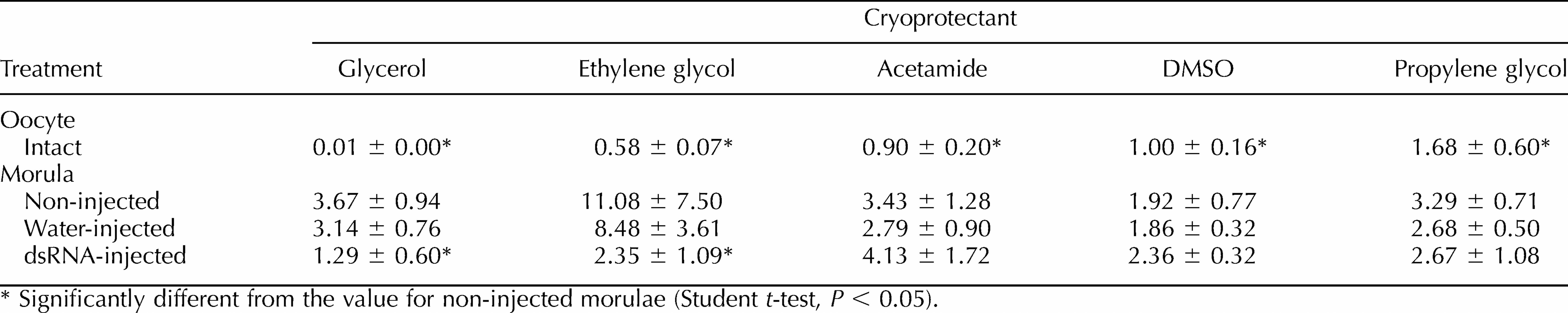 The Role Of Aquaporin 3 In The Movement Of Water And Cryoprotectants In Mouse Morulae1