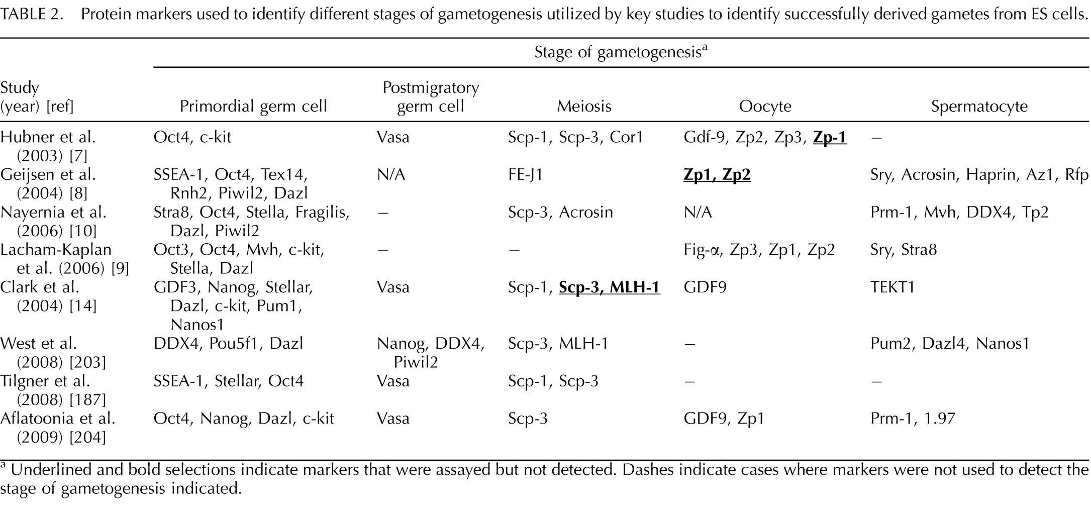 Viability Assessment For Artificial Gametes The Need For Biomarkers Of Functional Competency1