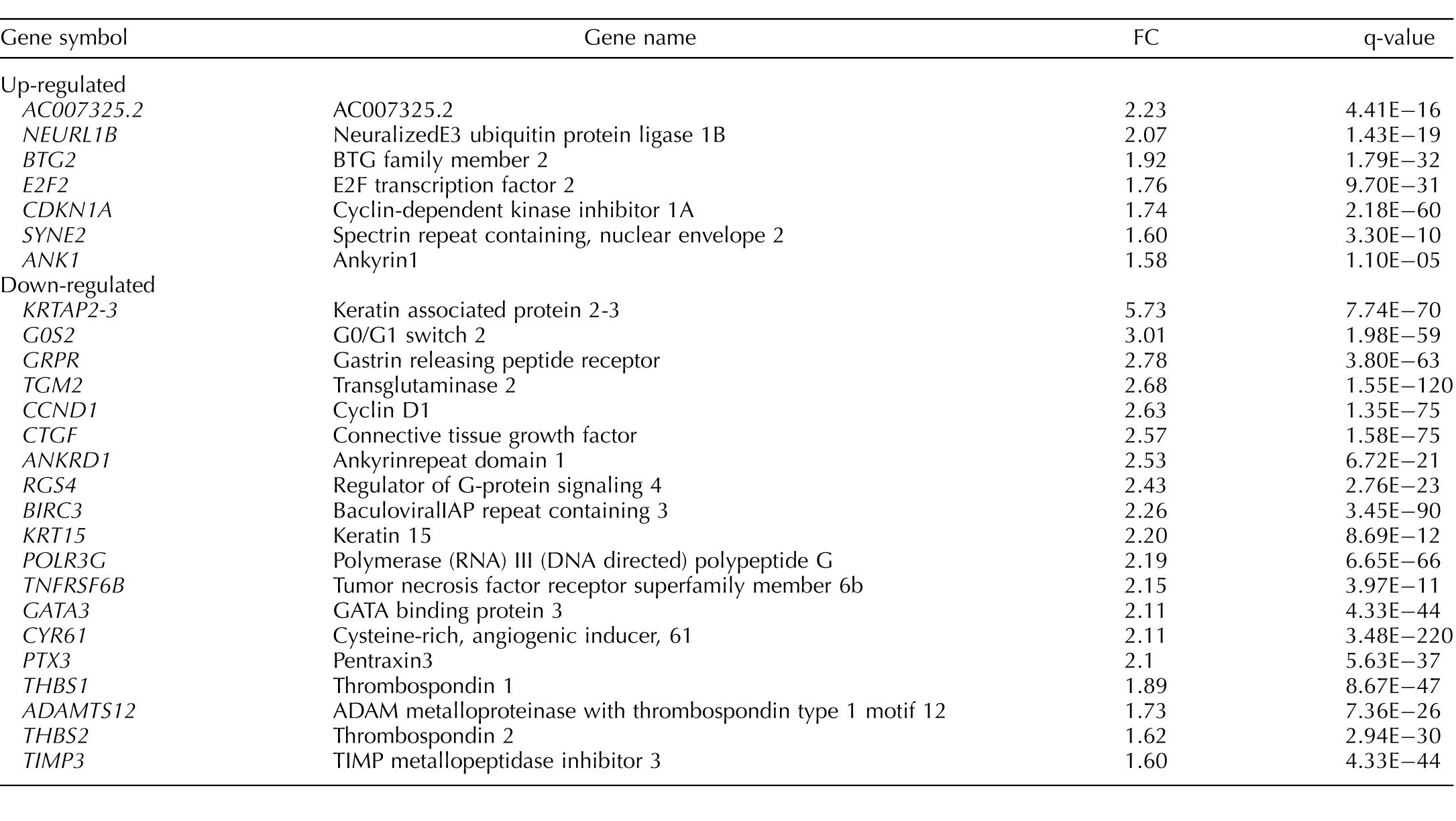 Function And Hormonal Regulation Of Gata3 In Human First Trimester Placentation1