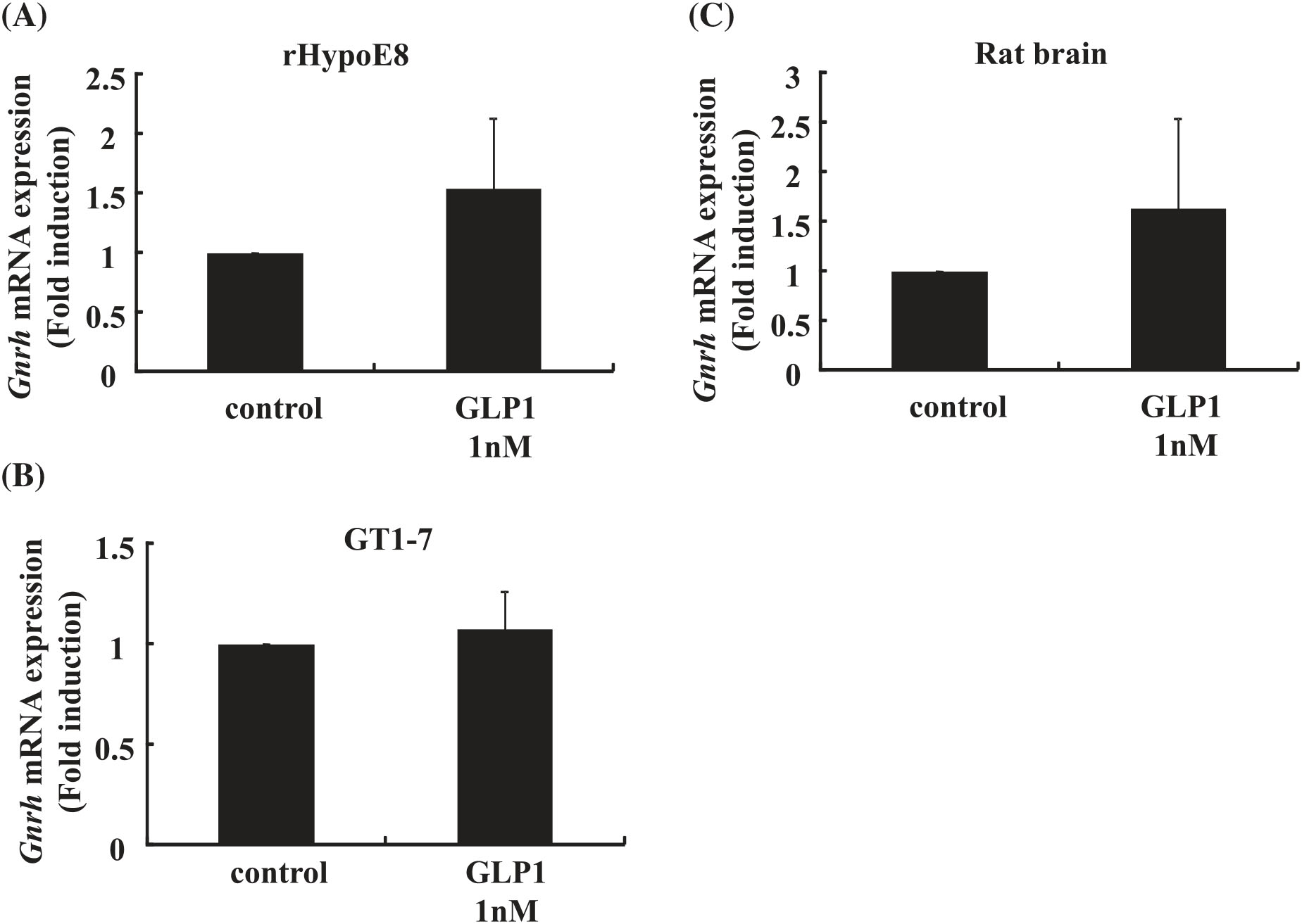 Glp 1 Increases Kiss 1 Mrna Expression In Kisspeptin Expressing Neuronal Cells