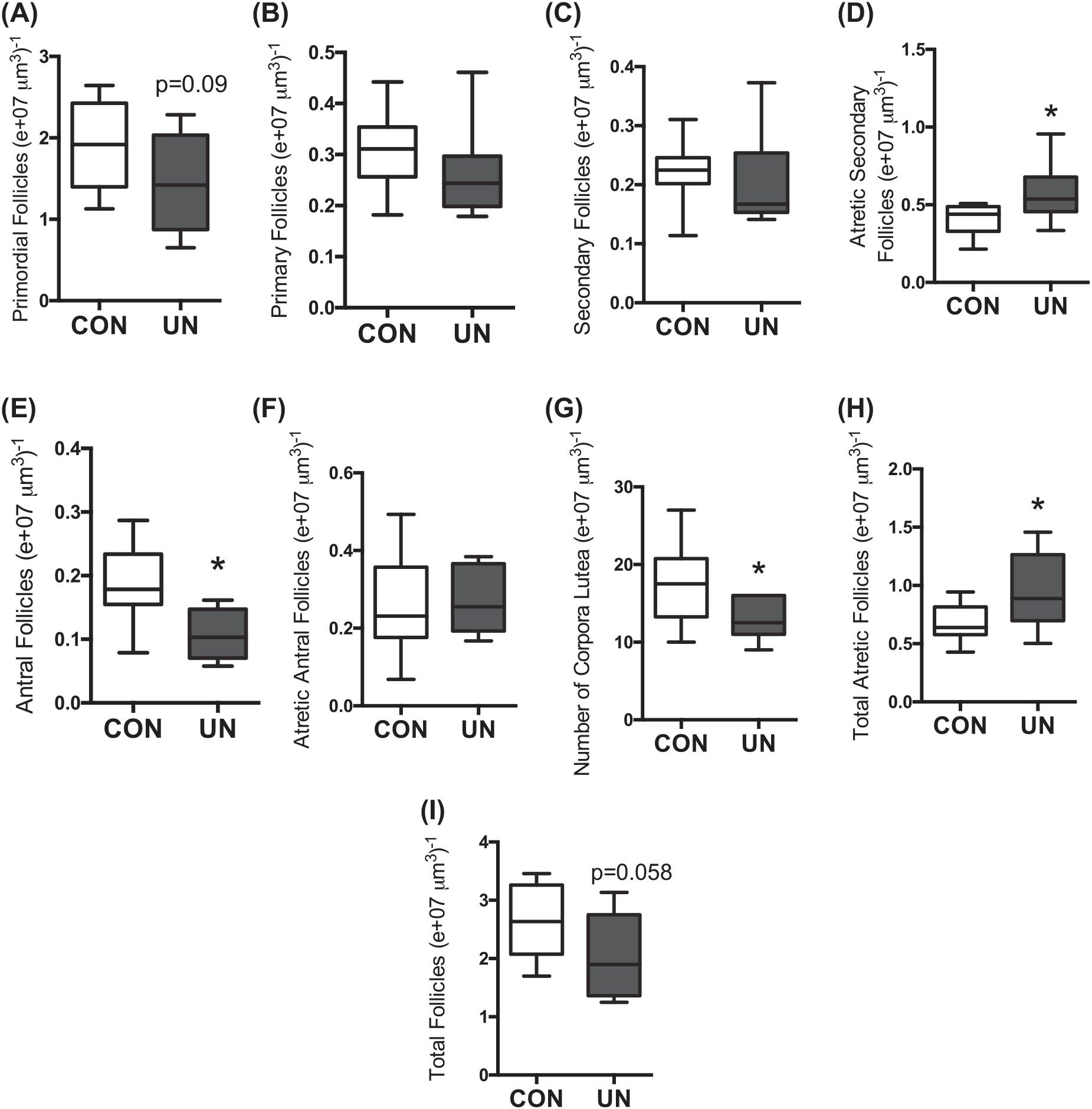 Maternal Nutrient Restriction Impairs Young Adult Offspring Ovarian Signaling Resulting In Reproductive Dysfunction And Follicle Loss