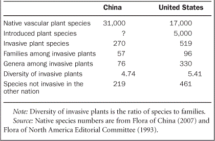 Plant Invasions In China What Is To Be Expected In The Wake Of