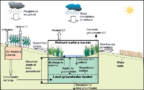 Prairie Wetland Complexes as Landscape Functional Units in a Changing ...