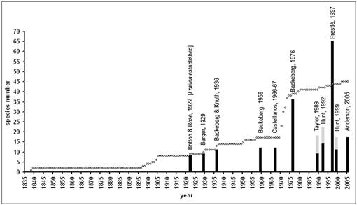 Notes On The Diversity Biology And Taxonomy Of Frailea - 