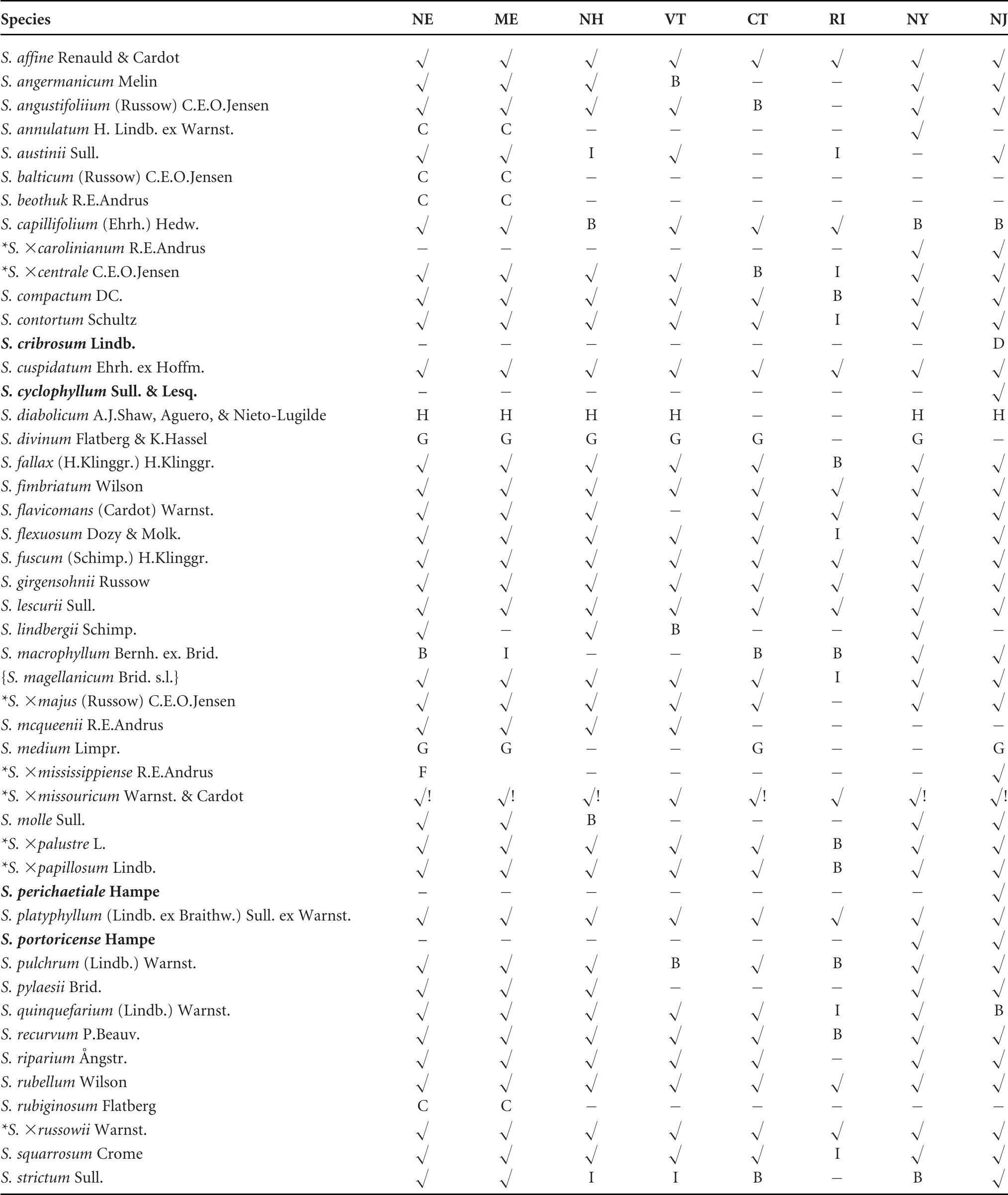 Checklists For The Sphagnum (sphagnaceae) Species Of New England, New 