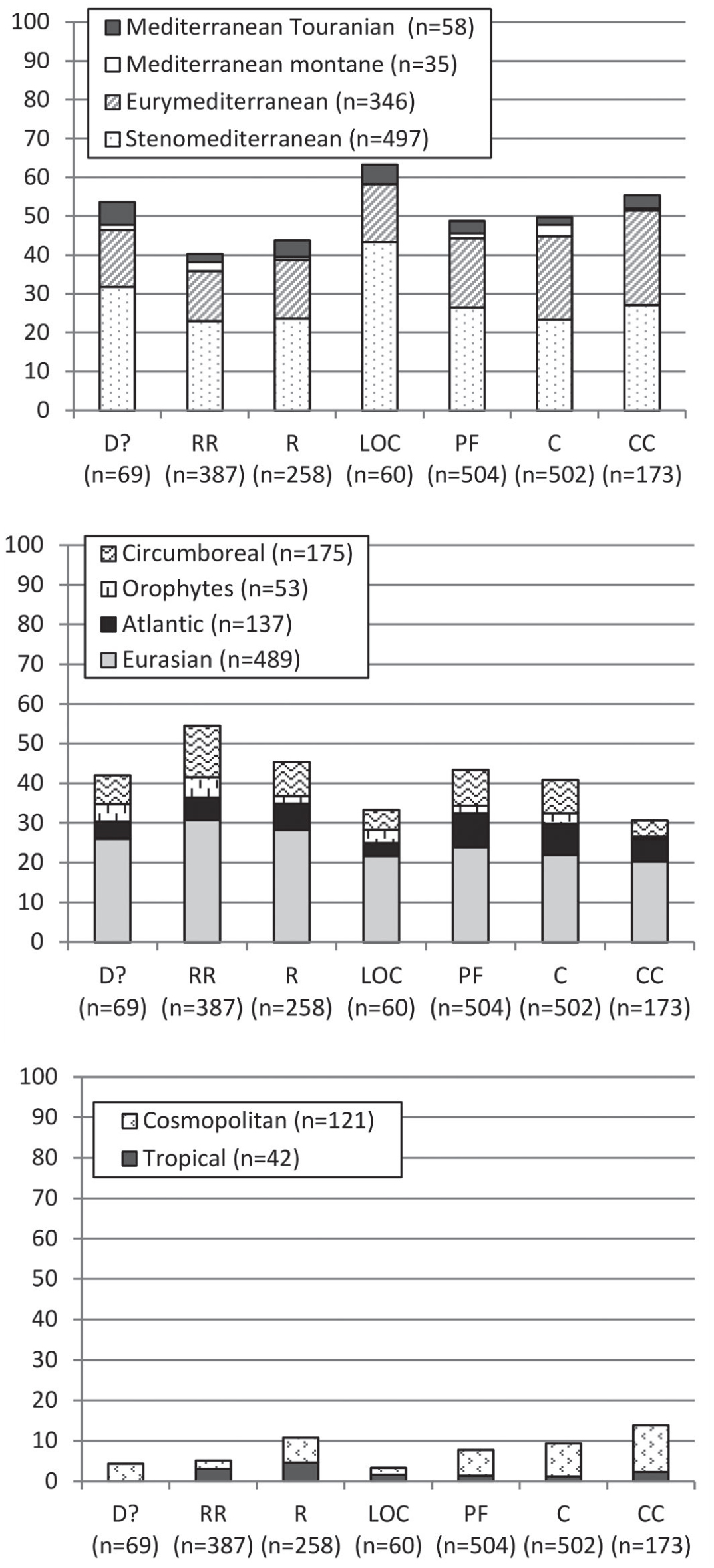 Floristic Analyses Of The Corsican Flora Biogeographical Origin And Endemism