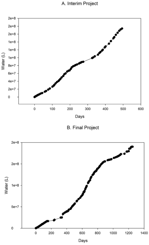 Responses of Scrub Vegetation Water from a Groundwater Treatment Project and to Disturbance