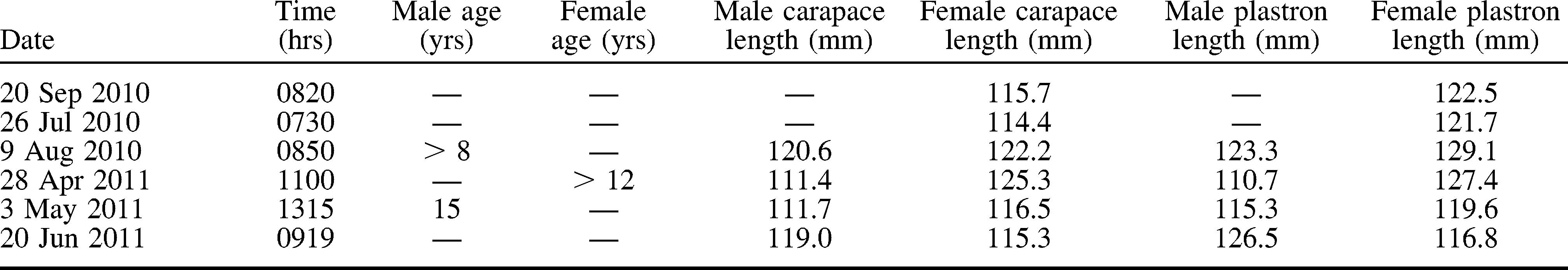 Notes On Reproduction And Growth Of South Dakota Ornate Box Turtles Terrapene Ornata