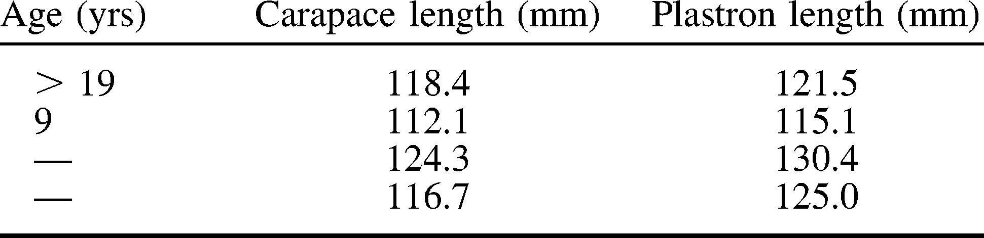 Notes On Reproduction And Growth Of South Dakota Ornate Box Turtles Terrapene Ornata