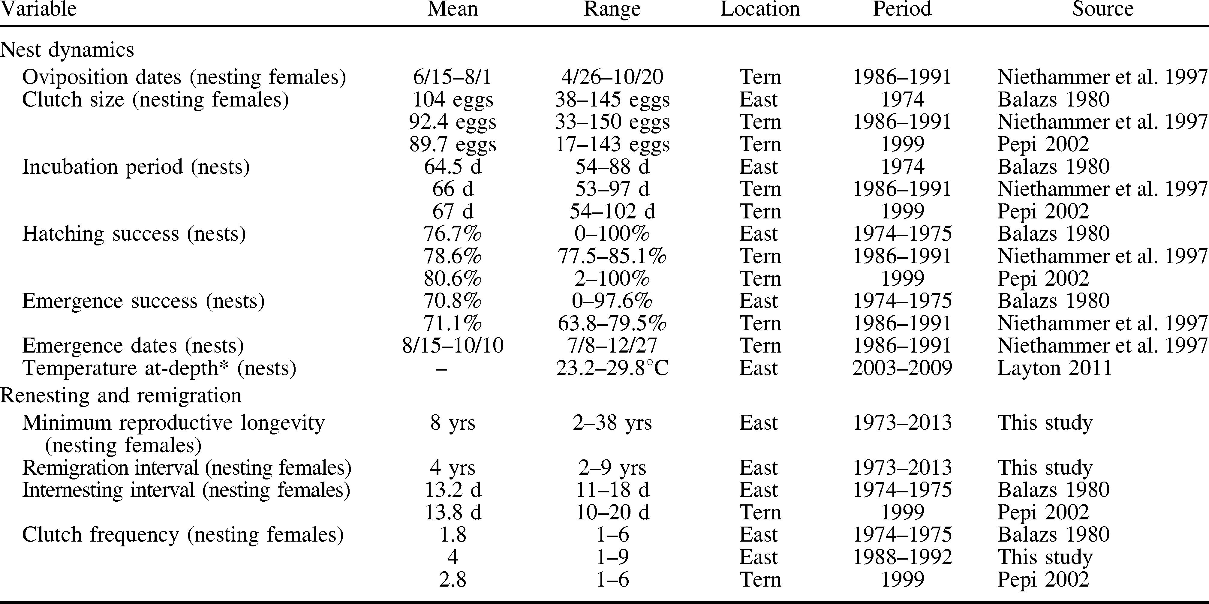 A Review Of The Demographic Features Of Hawaiian Green - 