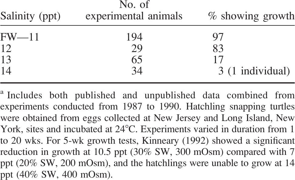 Perspectives on Salinity, Immunity, and the Common Snapping Turtle