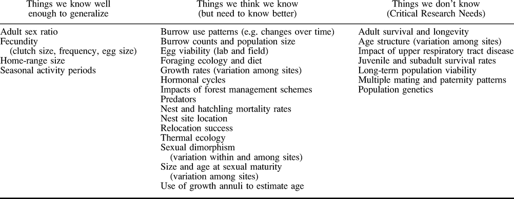 Workshop on the Ecology, Status, and Management of the Gopher Tortoise ...