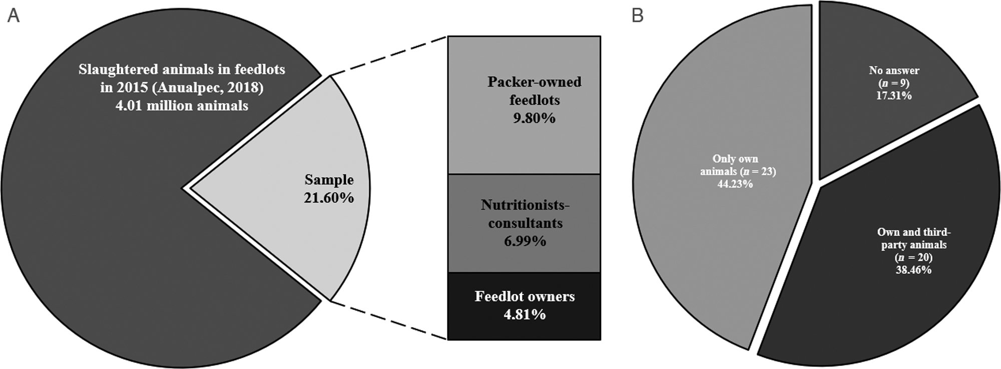 Perception Of Consultants Feedlot Owners And Packers Regarding The Optimal Economic Slaughter Endpoint In Feedlots A National Survey In Brazil Part I 1