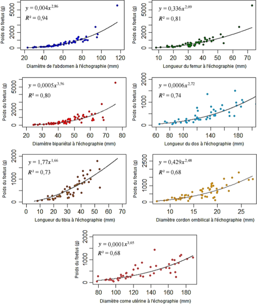 Estimation Echographique Du Poids Fœtal Courbes De