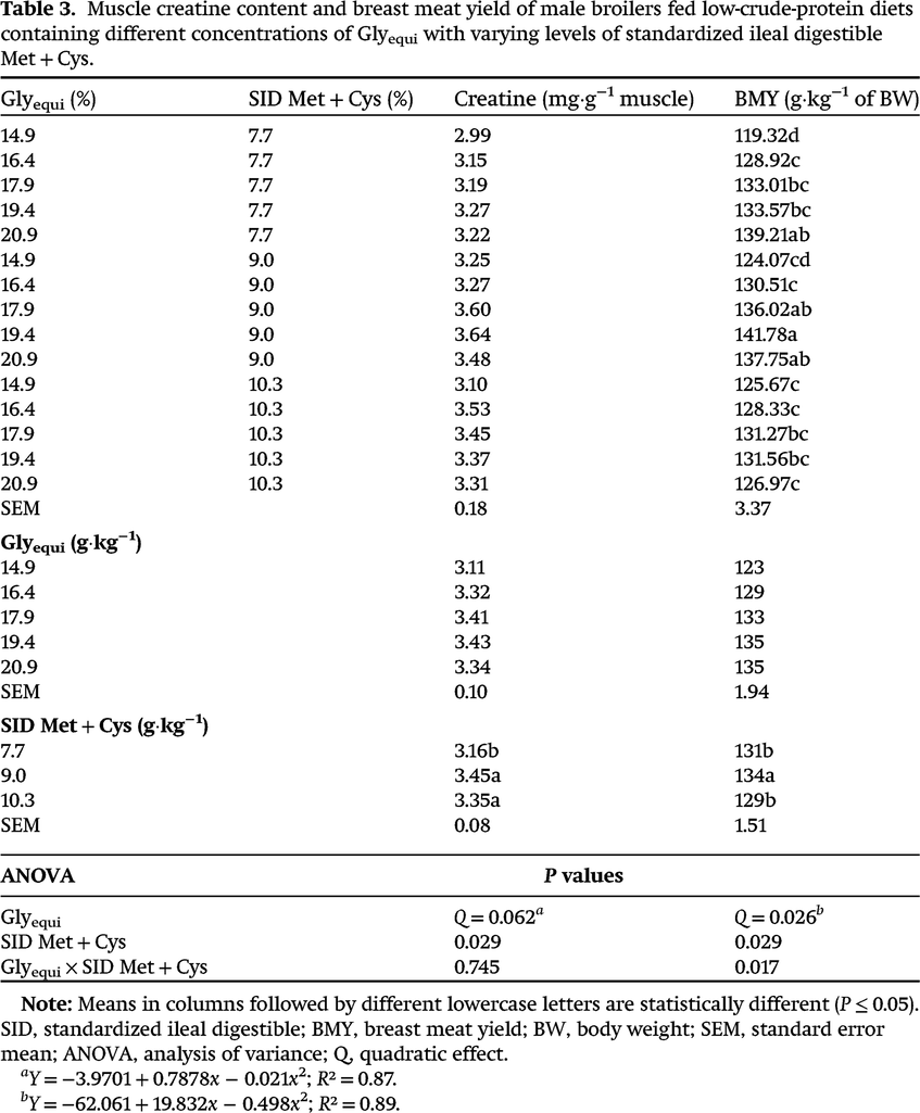 Dietary glycine equivalent and standardized ileal digestible