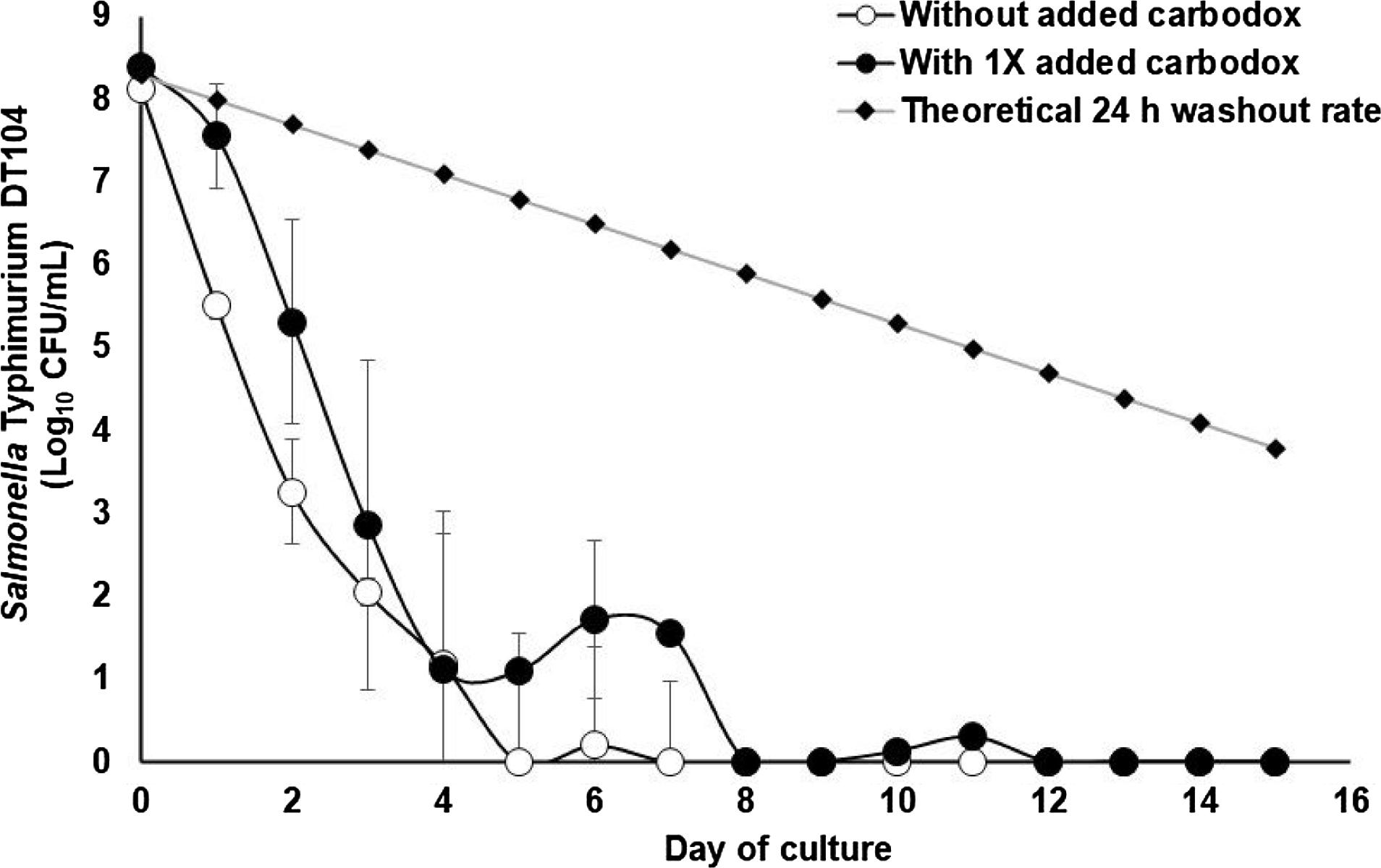 Effect of chemostat turnover rate and select antibiotics on Salmonella ...