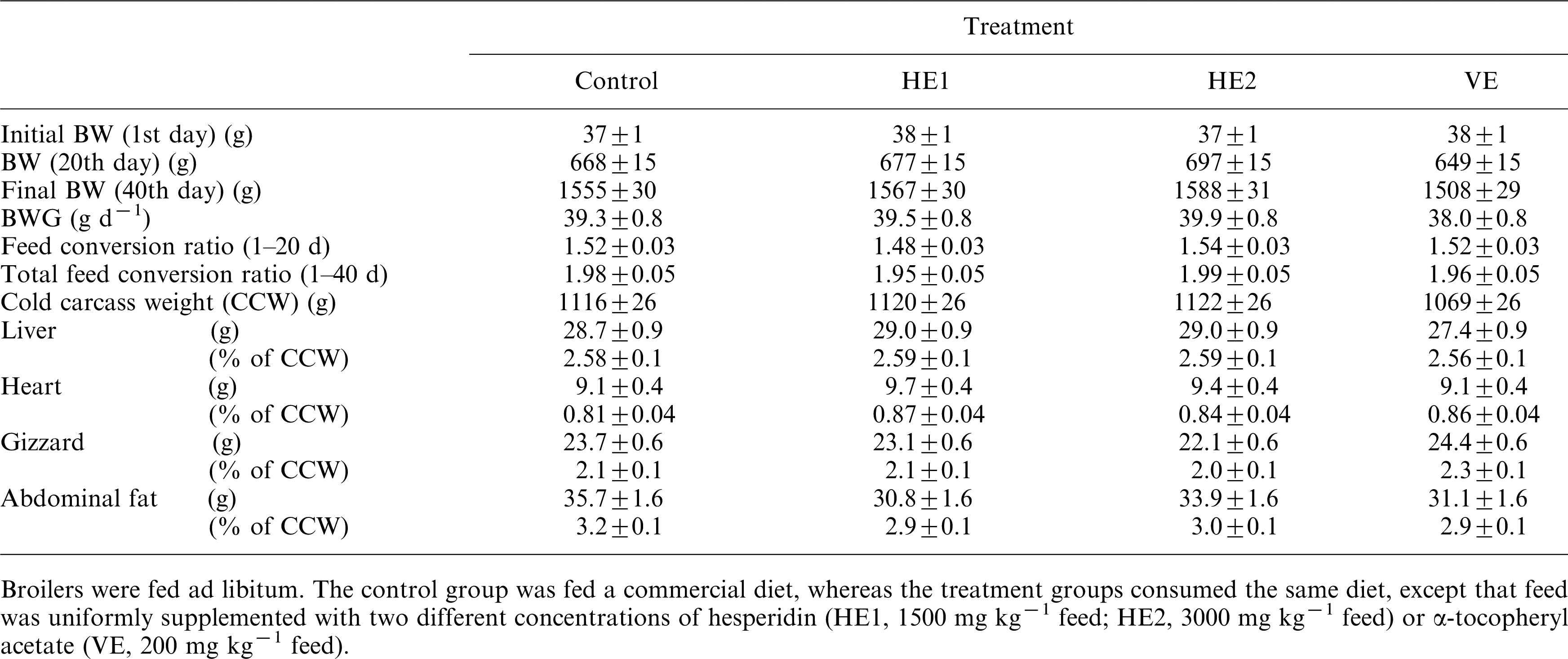 The Effects Of Dietary Hesperidin Supplementation On Broiler Performance And Chicken Meat Characteristics