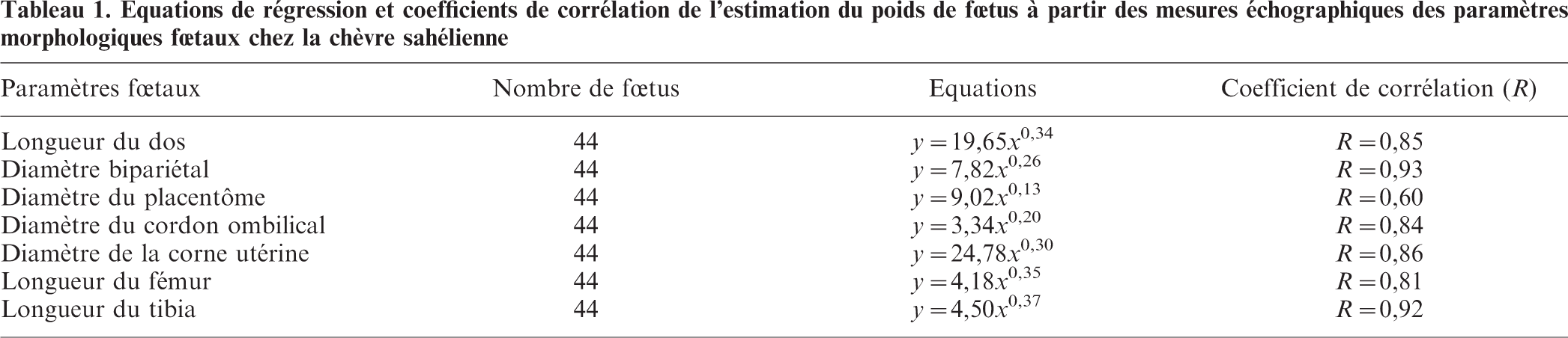 Estimation Du Poids Du Fœtus De La Chevre Sahelienne A Partir Des Mesures Echographiques Des Parametres Fœtaux