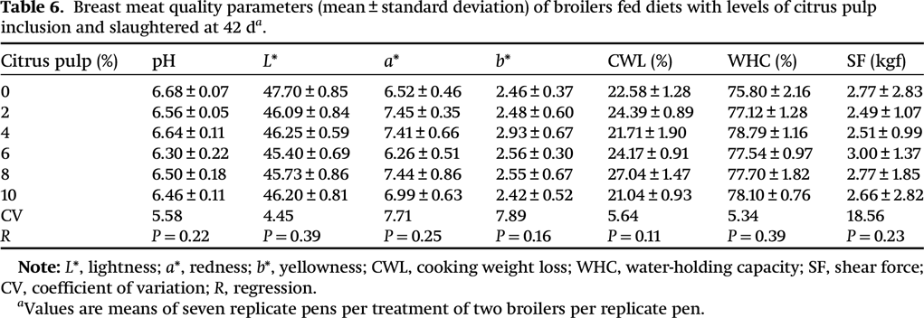 Breast meat quality of broiler chickens at 42 d fed diets