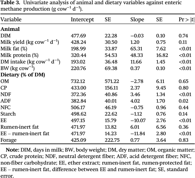 Development Of An Equation To Estimate The Enteric Methane Emissions From Holstein Dairy Cows In Canada