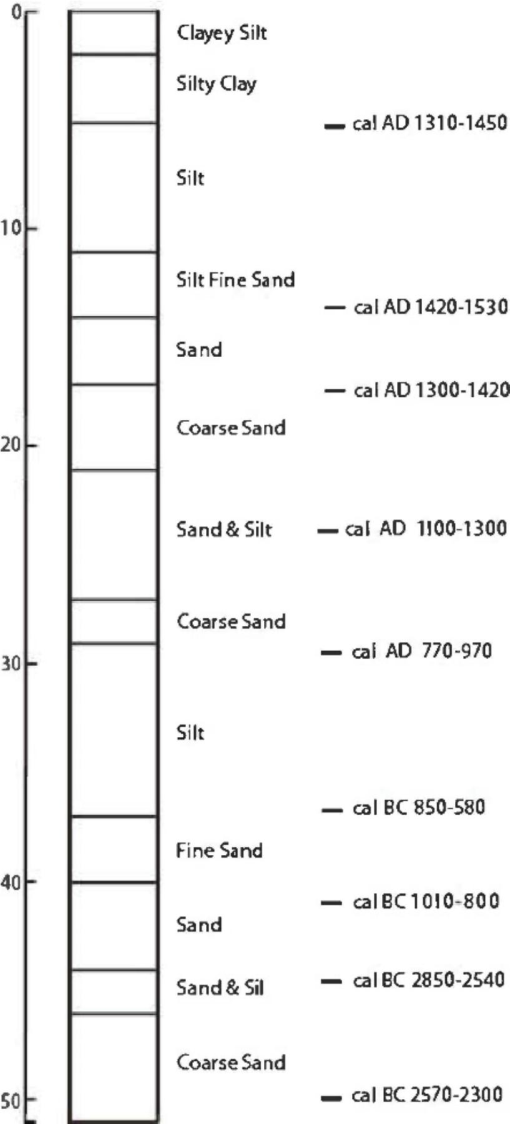 Change Analysis Chart 600 Ce 1450 Ce