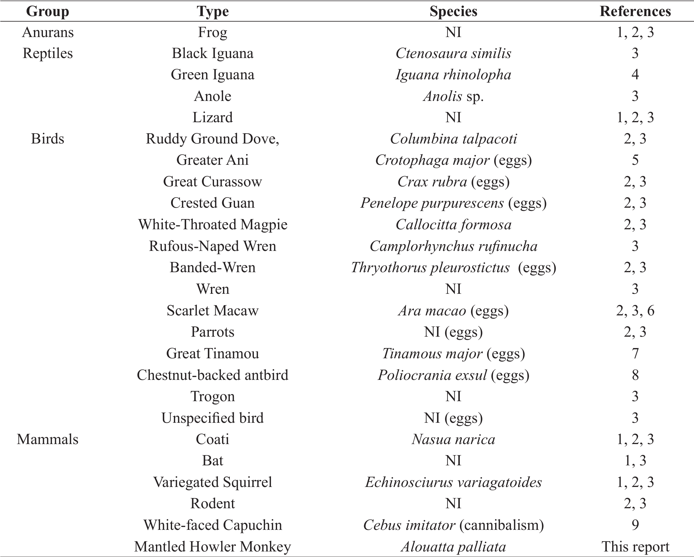 Comparative Behavior of the White-faced Capuchin (Cebus imitator) in  Response to Deceased Conspecific and Non-Conspecific Infants