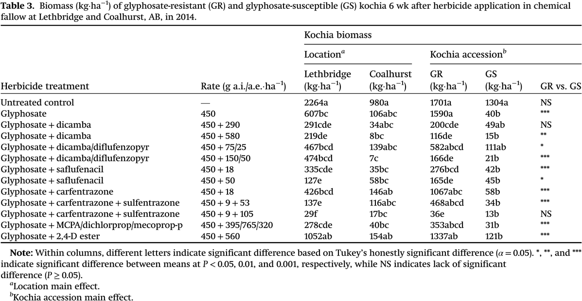 Herbicide mixtures control glyphosate-resistant kochia (Bassia scoparia ...