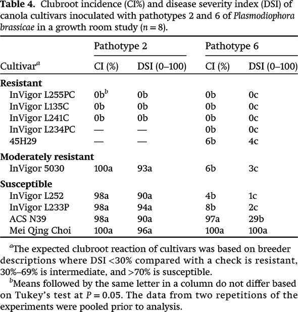 Clubroot resistance in canola and brassica vegetable cultivars in ...