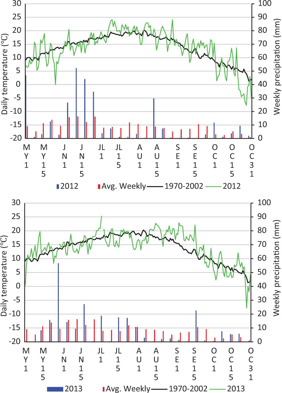 Management Of Root Rot Of Soybean In Alberta With Fungicide Seed Treatments And Genetic Resistance