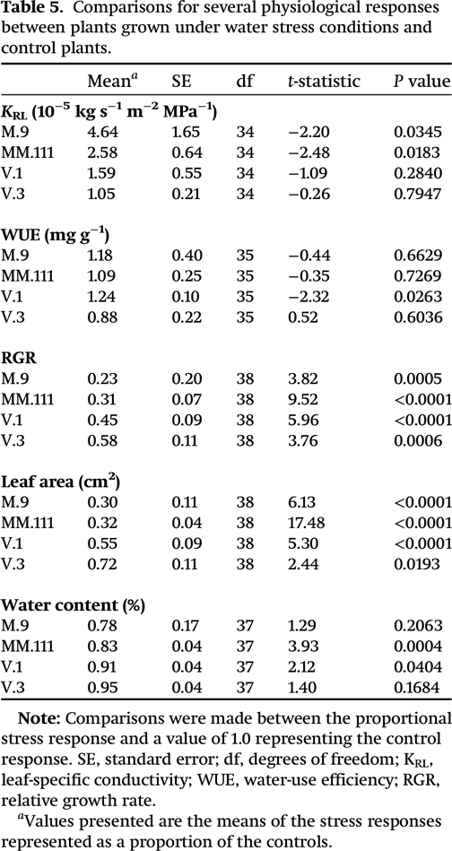 Physiological Responses Of Four Apple Malus Domestica - 