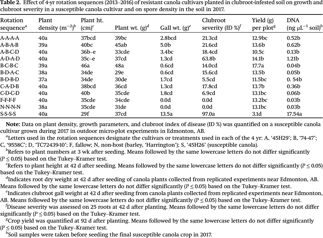 https://bioone.org/ContentImages/Journals/cjps/99/6/cjps-2019-0018/graphic/cjps-2019-0018tab2.gif