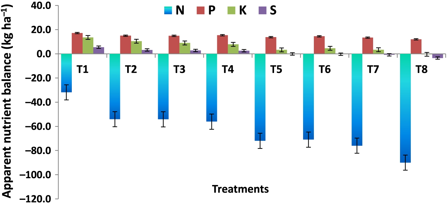 Application Of Zinc Boron And Molybdenum In Soil Increases Lentil Productivity Nutrient Uptake And Apparent Balance