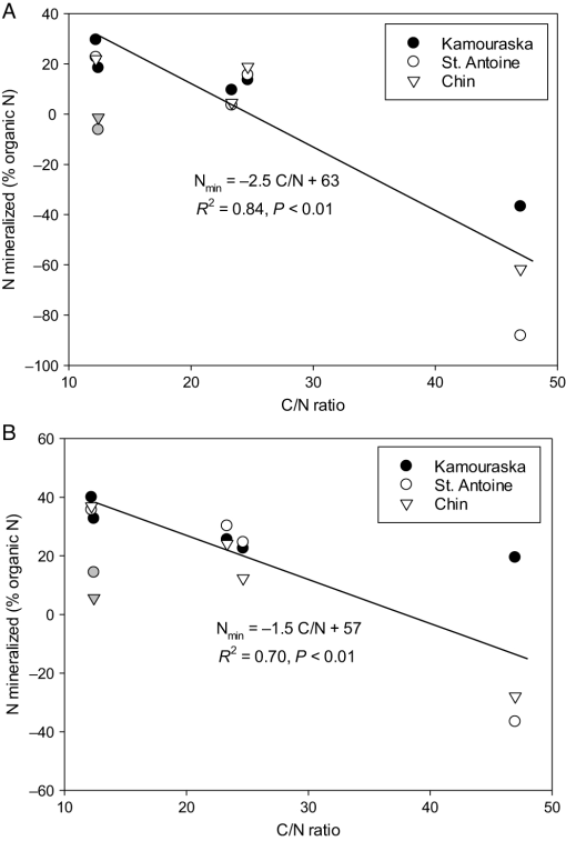 Nitrogen And Phosphorus Release From Paper Mill Biosolids As Affected By Material Source And Soil Type Under Controlled Incubation