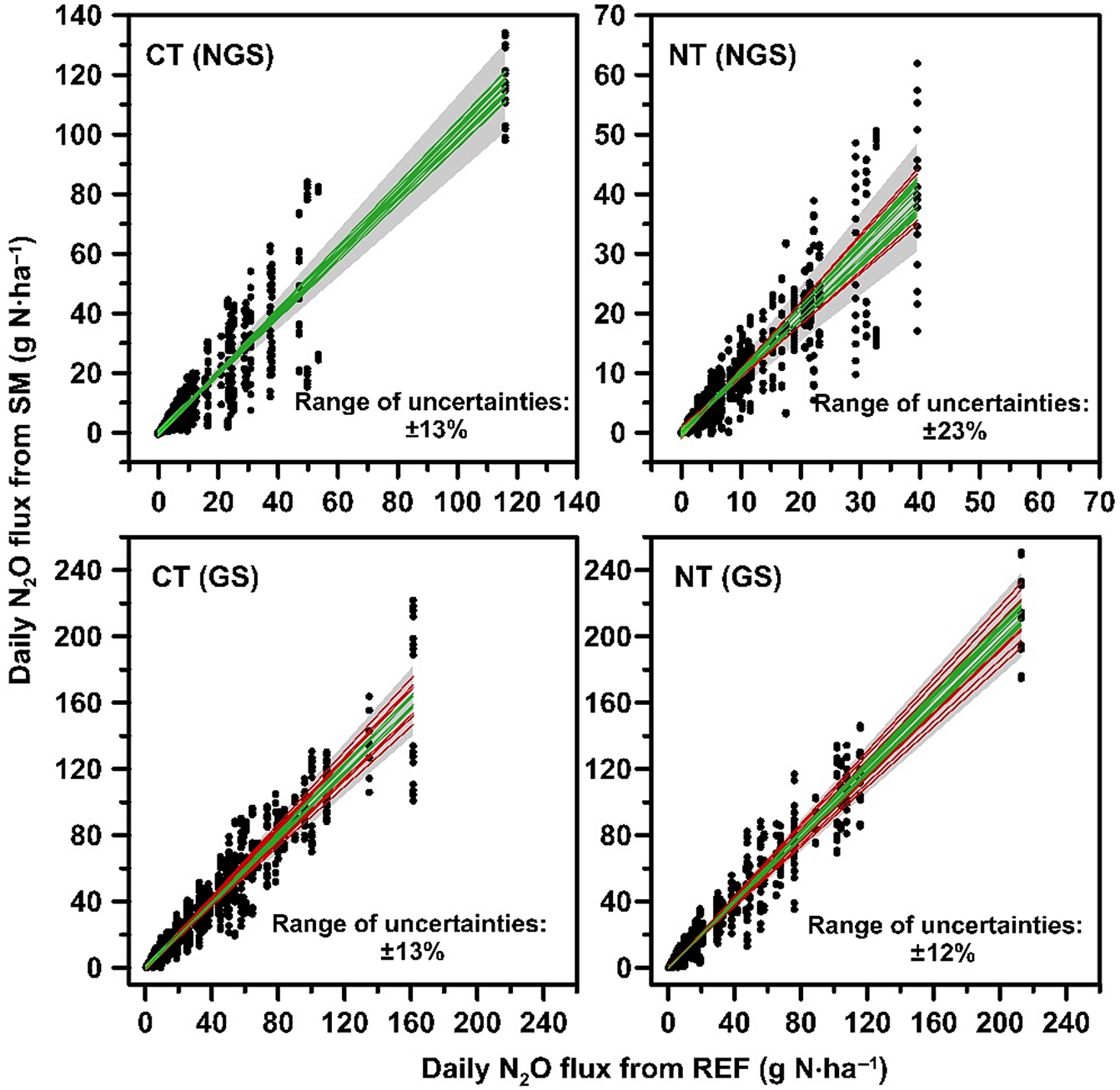 Spatial variation of nitrous oxide fluxes during growing and non ...