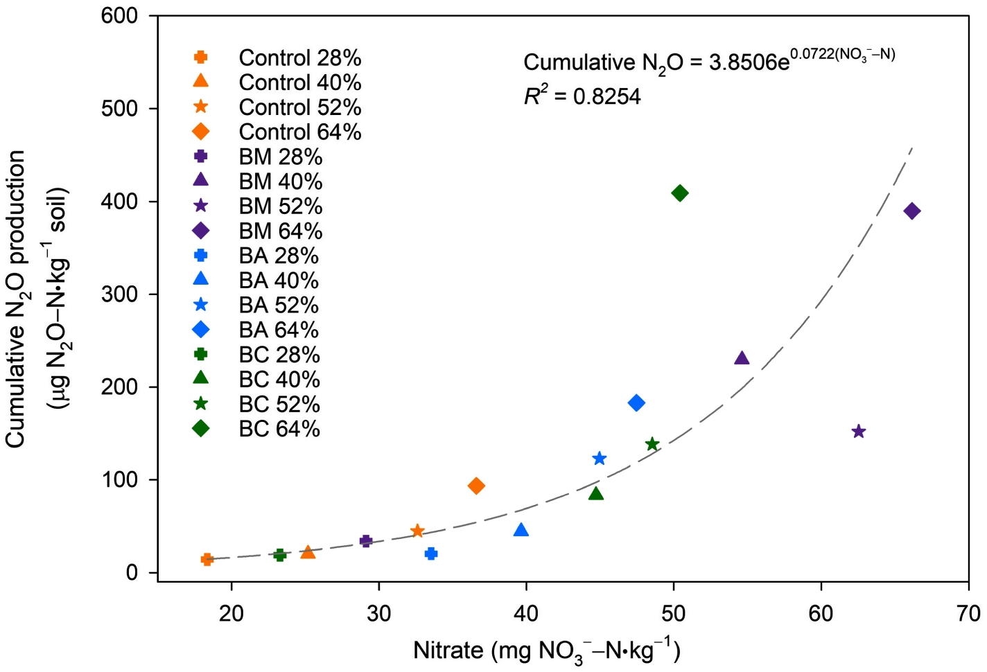 Nitrous oxide production and nitrogen transformations in a soil amended ...