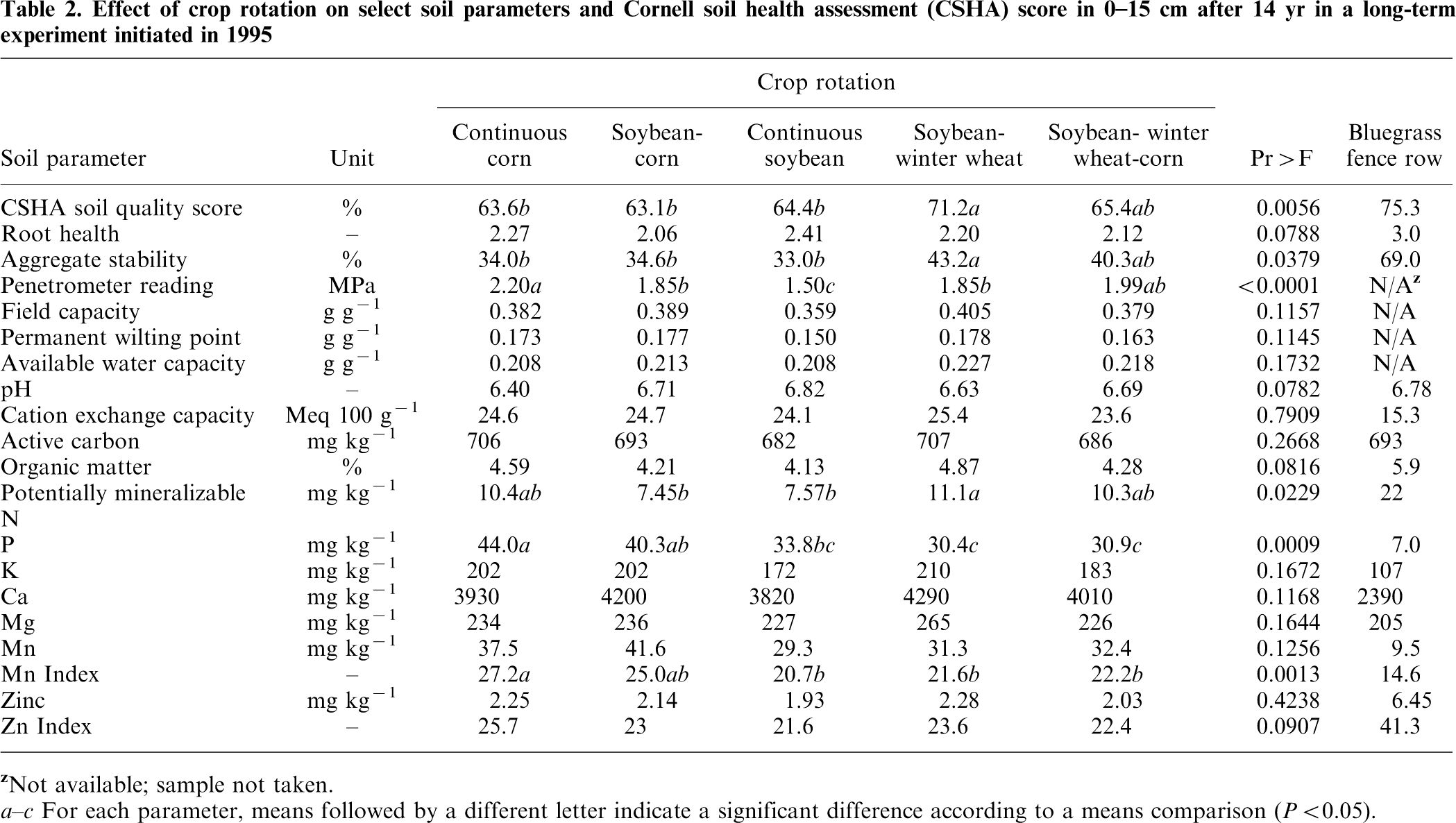 Long-term tillage and crop rotation effects on soil quality, organic ...