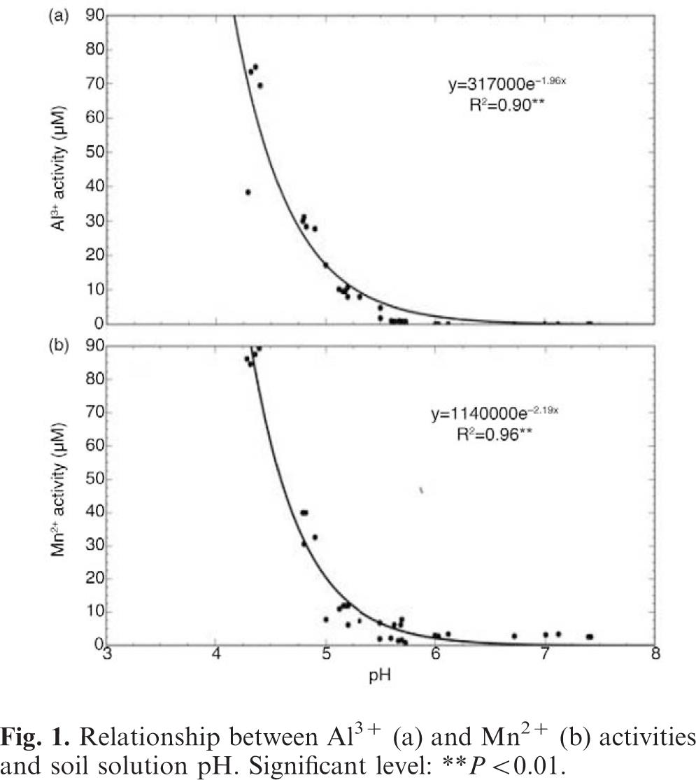 Effects Of Biochar And Or Dolomitic Limestone Application On The Properties Of Ultisol Cropped To Maize Under Glasshouse Conditions